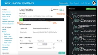 © 2017 Cisco and/or its affiliates. All rights reserved. Cisco Public
Method URL
Response
 