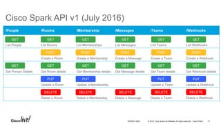 Hands on
list your Spark Rooms
with the Interactive Documentation
 