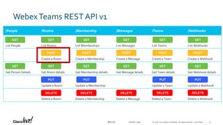 © 2018 Cisco and/or its affiliates. All rights reserved. Cisco Public#CLUS
WebexTeams REST API v1
/People /Rooms /Membership /Messages /Teams /Webhooks
List People List Rooms List Memberships List Messages List Teams List Webhooks
Create a Room Create a Membership Create a Message Create a Team Create a Webhook
Get Person Details Get Room details Get Membership details Get Message details Get Team details Get Webhook details
Update a Room Update a Membership Update a Team Update a Webhook
Delete a Room Delete a Membership Delete a Message Delete a Team Delete a Webhook
GET
POST
DELETE
PUT
DELETE DELETE DELETE
PUT PUT
POST POST POST
GET GET GET
GET GET
GET
GET GETGET
DELETE
PUT
POST
GET
GET
DEVNET-2896 13
 