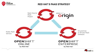 On-premise
or Private PaaS
Software
Public PaaS
Service
Open Source
PaaS
Project
RED HAT`S PAAS STRATEGY
 