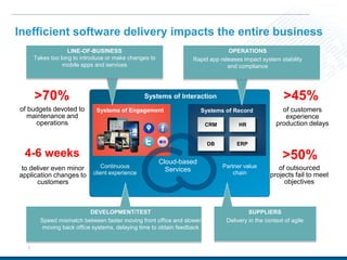 Systems of Record
Systems of Interaction
Continuous
client experience
Partner value
chain
Cloud-based
Services
Systems of Engagement of customers
experience
production delays
>45%
of outsourced
projects fail to meet
objectives
>50%
of budgets devoted to
maintenance and
operations
>70%
to deliver even minor
application changes to
customers
4-6 weeks
DEVELOPMENT/TEST
Speed mismatch between faster moving front office and slower
moving back office systems, delaying time to obtain feedback
SUPPLIERS
Delivery in the context of agile
OPERATIONS
Rapid app releases impact system stability
and compliance
LINE-OF-BUSINESS
Takes too long to introduce or make changes to
mobile apps and services
CRM HR
DB ERP
Inefficient software delivery impacts the entire business
3
 