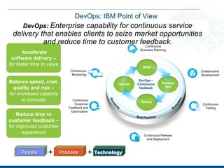 Accelerate
software delivery –
for faster time to value
Balance speed, cost,
quality and risk –
for increased capacity
to innovate
Reduce time to
customer feedback –
for improved customer
experience
Continuous
Monitoring
Collaborative
Development
Continuous Release
and Deployment
Continuous
Customer
Feedback and
Optimization
Continuous
Business Planning
Continuous
Testing
Operate Develop/
Test
Deploy
Steer
DevOps –
Continuous
feedback
DevOps: IBM Point of View
DevOps: Enterprise capability for continuous service
delivery that enables clients to seize market opportunities
and reduce time to customer feedback.
People Process Technology+ +
 