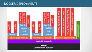 DOCKER	DEPLOYMENTS
VIRTUAL MACHINE DOCKER
 