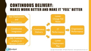 @sudiptal
CONTINUOUS DELIVERY:
MAKES WORK BETTER AND MAKE IT “FEEL” BETTER
Test Deployment
and
Automation
Continuous
Integration
(All) Production
artefacts in
Version Control
Continuous
Delivery
IT
Performance
Lower
Deployment
Plan
Lower
Change Fail
Rates
Organization
Performance
@ Agile Network India , All Rights Reserved. www.agilenetworkindia.com
 