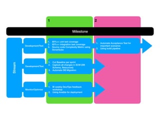 1 2
1. 80%++ unit test coverage
2. 60%++ integration test coverage
3. Source code Complexity Metric using
SonarQube
1. Automate Acceptance Test for
important scenarios
2. Using build pipeline
Development/Test
Development/Test
Monitor/Optimize
1. Cut Baseline per sprint
2. Capture all changes in SCM (DB
Schema, Resources)
3. Automate DB Migration
1. Bi weekly Dev/Ops feedback
workshop
2. Using Ansible for deployment
Milestone
Stream
 
