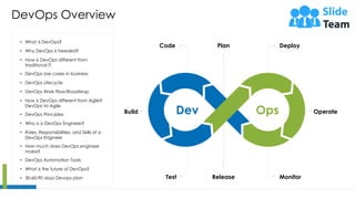 DevOps Overview
3
Monitor
Deploy
Build Operate
Code
Test
Plan
Release
Dev Ops
This slide is 100% editable. Adapt it to your needs and capture your audience's attention.
• What is DevOps?
• Why DevOps is Needed?
• How is DevOps different from
traditional IT
• DevOps Use cases in business
• DevOps Lifecycle
• DevOps Work Flow/RoadMap
• How is DevOps different from Agile?
DevOps Vs Agile
• DevOps Principles
• Who is a DevOps Engineer?
• Roles, Responsibilities, and Skills of a
DevOps Engineer
• How much does DevOps engineer
make?
• DevOps Automation Tools
• What is the future of DevOps?
• 30-60-90 days Devops plan
 