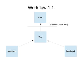 Workflow 1.1
Scheduled, once a day
Live
Test
Sandbox1 Sandbox2
 