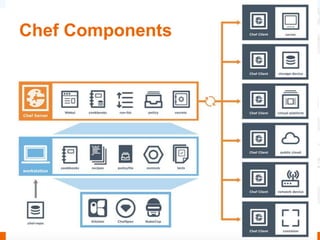 10
Chef Components
 