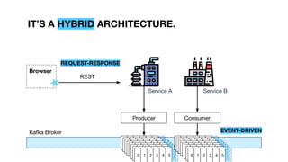 Kafka Broker
ConsumerProducer
Browser
Service A Service B
IT’S A HYBRID ARCHITECTURE.
REQUEST-RESPONSE
EVENT-DRIVEN
0 1 2 3 4 50 1 2 3 4 50 1 2 3 4 50 1 2 3 4 50 1 2 3 4 50 1 2 3 4 50 1 2 3 4 50 1 2 3 4 5
0 1 2 3 4 50 1 2 3 4 50 1 2 3 4 50 1 2 3 4 50 1 2 3 4 50 1 2 3 4 50 1 2 3 4 50 1 2 3 4 5
REST
 