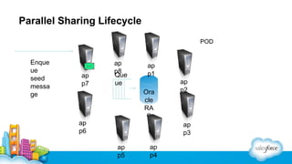 Parallel Sharing Lifecycle
POD

Enque
ue
seed
messa
ge

ap
p7

ap
p8
Que
ue

ap
p1
Ora
cle
RA
C

ap
p6

ap
p2

ap
p3
ap
p5

ap
p4

 