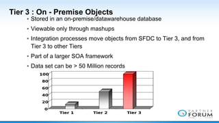 Tier 3 : On - Premise Objects
▪ Stored in an on-premise/datawarehouse database
▪ Viewable only through mashups
▪ Integration processes move objects from SFDC to Tier 3, and from
Tier 3 to other Tiers
▪ Part of a larger SOA framework
▪ Data set can be > 50 Million records

 