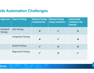 Mobile Automation Challenges 
 
