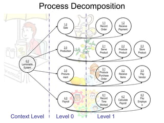 Process Decomposition
4.1
Record
Time
Worked
4.2
Calculate
Payroll
4.3
Pay
Employe
e
3.1
Produce
Purchase
Order
3.2
Receive
Items
3.3
Pay
Vendor
2.1
Serve
Product
2.2
Produce
Product
2.3
Store
Product
1.1
Record
Order
1.2
Receive
Payment
2.0
Production
1.0
Sale
3.0
Procure-
ment
4.0
Payroll
0.0
Lemonade
System
Level 0 Level 1
Context Level
 