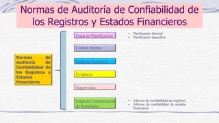 Normas de Auditoría de Confiabilidad de
los Registros y Estados Financieros
Normas de
Auditoría de
Confiabilidad de
los Registros y
Estados
Financieros
Etapa de Planificación
Control Interno
Etapa de Ejecución
Evidencia
Supervisión
Etapa de Comunicación
de Resultados
▪ Planificación General
▪ Planificación Específica
▪ Informe de confiabilidad de registros
▪ Informe de confiabilidad de estados
financieros
 