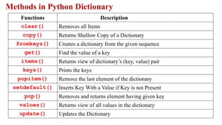 Methods in Python Dictionary
Functions Description
clear() Removes all Items
copy() Returns Shallow Copy of a Dictionary
fromkeys() Creates a dictionary from the given sequence
get() Find the value of a key
items() Returns view of dictionary’s (key, value) pair
keys() Prints the keys
popitem() Remove the last element of the dictionary
setdefault() Inserts Key With a Value if Key is not Present
pop() Removes and returns element having given key
values() Returns view of all values in the dictionary
update() Updates the Dictionary
 