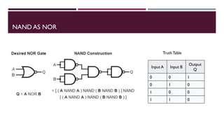NAND AS NOR
Input A Input B
Output
Q
0 0 1
0 1 0
1 0 0
1 1 0
TruthTable
 
