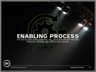 Building Block Principles
A Guiding Digital Framework 15
Building Block Principles
A Guiding Digital Framework 15
15
ENABLING PROCESS
PROCESS ENGINEERING MARKETING DESIGN.
15
Building Block Principles
A Guiding Digital Framework
 