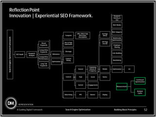 Building Block Principles
A Guiding Digital Framework 52
REPRESENTATION
Search
Engine
Optimization
Framework
SEO Audit
Keyword
Analysis
Brand
Keywords
Competitive
Keywords
Relevance
Competitive
Performance
Long Tail
Keywords
Optimization
Footprint
URLs, Meta Tags,
Meta Data,
Descriptions
Site & Page
Submission
Sitemaps
Content
Siloing
Content
Owned
Publishing
Volume &
Frequency
On-Page
(Web)
Off-Page
(Social)
Mobile
Paid Social Native
Earned Engagements
Advertising PPC Banner Display
Measurement
Continued
Optimization
Analysis
Cycles
Optimization UX
Keyword
Density &
Use
Rich Media
Rich Snippets
Multimedia
Optimization
Employee
Sharing
Link Building
Backlinking
ReflectionPoint
Innovation | Experiential SEO Framework.
52
Search Engine Optimization
 