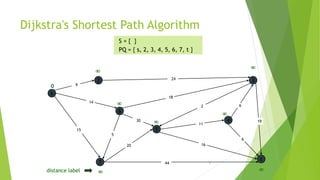 7
Dijkstra's Shortest Path Algorithm
s
3
t
2
6
7
4
5
24
18
2
9
14
15
5
30
20
44
16
11
6
19
6







0
distance label
S = { }
PQ = { s, 2, 3, 4, 5, 6, 7, t }
 
