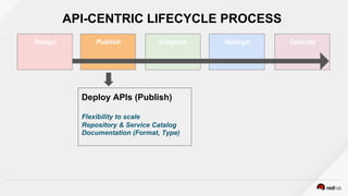 Design Publish Integrate Manage Operate
Deploy APIs (Publish)
Flexibility to scale
Repository & Service Catalog
Documentation (Format, Type)
API-CENTRIC LIFECYCLE PROCESS
 