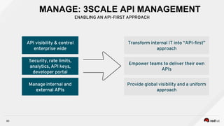 60
MANAGE: 3SCALE API MANAGEMENT
ENABLING AN API-FIRST APPROACH
API visibility & control
enterprise wide
Security, rate limits,
analytics, API keys,
developer portal
Manage internal and
external APIs
Transform internal IT into “API-ﬁrst”
approach
Empower teams to deliver their own
APIs
Provide global visibility and a uniform
approach
 