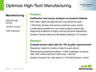 Page 19 Hortonworks © 2014
Improving Efficiency
Data: SensorOptimize High-Tech Manufacturing
Problem
Ineffective root cause analysis on product defects
200 million digital storage devices manufactured yearly
>10K faulty devices returned by customers every month
Limited data available for root cause analysis means that
diagnosing problems is highly manual (physical inspections)
Subset of sensor data from QA testing retained 3-12 months
Solution
Created sensor data lake for 10x quality improvement
Repository holds 24 months of data for each device
Manufacturing dashboard allows >1,000 employees to search
data, with results returned in less than 1 second
Quality improved 10x: rate down to ~1K faulty devices / month
Manufacturing
Digital Storage
Devices
>$15B in revenue
>85K employees
 
