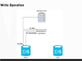Write Operation
 