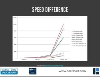 SPEED DIFFERENCE 
Data Source: http://i.imgur.com/ykOjTVw.png 
www.hazelcast.com 
 