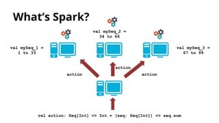 What’s Spark?
val action: Seq[Int] => Int = (seq: Seq[Int]) => seq.sum
val mySeq_1 =
1 to 33
val mySeq_3 =
67 to 99
val mySeq_2 =
34 to 66
action action
action
 