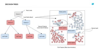 Feature 1
Root node
Feature 2 Feature 2
Leaf node Leaf node Leaf node Leaf node
Local bad adjust
 