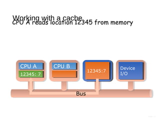 Page 11
Working with a cache
CPU A reads location 12345 from memory
12345:712345:7
Device
I/O
Device
I/O
CPU ACPU A
12345: 712345: 7
CPU BCPU B
Bus
 