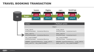 23CONFIDENTIAL
TRAVEL BOOKING TRANSACTION
Begin
hotels flights cars bookings
DB
Action Rollback action
begin
room_id=15
status=booked, traveler=Kostia
room_id=15
status=free, traveler=null
seat_id=17c
status=booked, traveler=Kostia
seat_id=17c
status=free, traveler=null
car_num=1234AA7
status=booked, traveler=Kostia
car_num=1234AA7
status=free, traveler=null
INSERT traveler=Kostia, room_id=15,
seat_id=17c, car_num=1234AA7
DELETE traveler=Kostia, room_id=15,
seat_id=17c, car_num=1234AA7
LOCK
UPDATE
LOCK
UPDATE
LOCK
UPDATE
LOCK
UPDATE
 