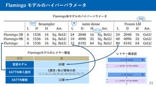 Flamingo モデルのハイパーパラメータ
23
項目 値
言語モデル 80層
XATTN挿入箇所
1層目+各x7層毎の前
(1,7,14,21,28,35,42,49,56,63,70,77)
XATTN層数 12層
Flamingo各モデルのパイパーパラメータ
Flamingoモデルのレイヤー構造
層
次元
ヘッド
言語
レイヤー構造図
 