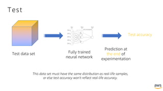 Test
Test data set Fully trained
neural network
Test accuracy
Prediction at
the end of
experimentation
This data set must have the same distribution as real-life samples,
or else test accuracy won’t reflect real-life accuracy.
 