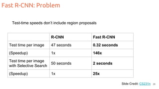 Fast R-CNN: Problem
Slide Credit: CS231n
R-CNN Fast R-CNN
Test time per image 47 seconds 0.32 seconds
(Speedup) 1x 146x
Test time per image
with Selective Search
50 seconds 2 seconds
(Speedup) 1x 25x
Test-time speeds don’t include region proposals
26
 