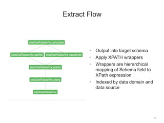 • Output into target schema
• Apply XPATH wrappers
• Wrappers are hierarchical
mapping of Schema field to
XPath expression
• Indexed by data domain and
data source
23
Extract Flow
 