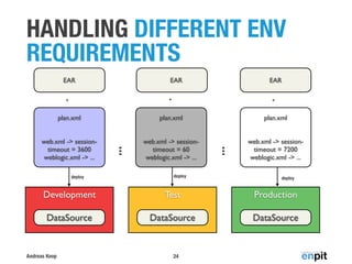 Andreas Koop
HANDLING DIFFERENT ENV
REQUIREMENTS
24
Development Test Production
DataSource DataSource DataSource
plan.xml
web.xml -> session-
timeout = 3600
weblogic.xml -> ...
plan.xml
web.xml -> session-
timeout = 60
weblogic.xml -> ...
plan.xml
web.xml -> session-
timeout = 7200
weblogic.xml -> ...
EAR EAR EAR
...
...
deploy deploy deploy
+ ++
 
