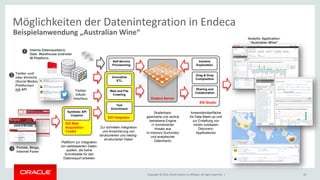 Copyright © 2014, Oracle and/or its affiliates. All rights reserved. | 
? 
18 
Möglichkeiten der Datenintegration in Endeca 
EID Studio 
Anwenderoberfläche für Data Mash-up und zur Erstellung von intuitiv nutzbaren Discovery- Applikationen 
Self-Service Provisioning 
Sharing and Collaboration 
Drag & Drop Composition 
Intuitive Exploration 
EID Integrator 
Zur schnellen Integration und Anreicherung von strukturierten und niedrig- strukturierten Daten 
Innovative ETL 
Web and File Crawling 
Text Enrichment 
Endeca Server 
Skalierbare, gesicherte und zentral betriebene Engine (= kombinierter Ansatz aus In-memory Suchindex und analytischer Datenbank) 
EID Web Acquisition Toolkit 
Synthetic API Creation 
Plattform zur Integration von webbasierten Daten- quellen, die keine Schnittstelle für den Datenexport anbieten 
Twitter OAuth Interface 
Portale, Blogs, Internet Foren 
Interne Datenquelle(n): 
Data Warehouse und/oder BI Plattform 
Analytic Application “Australian Wine” 
 
 
Twitter und/ oder ähnliche (Social Media) Plattformen mit API 
 
Beispielanwendung „Australian Wine“  