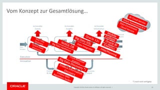 Copyright © 2014, Oracle and/or its affiliates. All rights reserved. | 
40 
Vom Konzept zur Gesamtlösung… 
*) noch nicht verfügbar  
