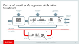 Copyright © 2014, Oracle and/or its affiliates. All rights reserved. | 
9 
Oracle Information Management Architektur 
Line of Governance 
Konzeptansicht  