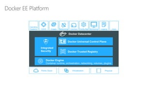 Docker Universal Control Plane
Integrated
Security
Docker Engine
Container runtime, orchestration, networking, volumes, plugins
Docker Trusted Registry
Operating
Systems Config Mgt Monitoring LoggingCI/CD ..more..Images Networking Volumes
VirtualizationPublic Cloud Physical
Docker Datacenter
Docker EE Platform
 