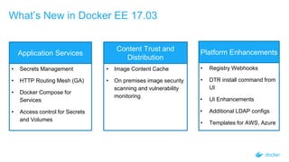 What’s New in Docker EE 17.03
Application Services
Content Trust and
Distribution
Platform Enhancements
• Secrets Management
• HTTP Routing Mesh (GA)
• Docker Compose for
Services
• Access control for Secrets
and Volumes
• Image Content Cache
• On premises image security
scanning and vulnerability
monitoring
• Registry Webhooks
• DTR install command from
UI
• UI Enhancements
• Additional LDAP configs
• Templates for AWS, Azure
 