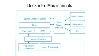 Hypervisor
Framework
vmnet Framework
Docker Container Engine
Hypervisor
Linux
VPN
Data
Service
Interface
Client Libraries
Admin GUI
CLI
Security Sandbox
Docker for Mac internals
 