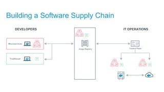 Building a Software Supply Chain
Image Registry
Traditional
Microservices
DEVELOPERS IT OPERATIONS
Control Plane
 