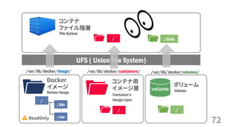 72
コンテナ
ファイル階層
File System
/
UFS ( Union File System)…
/
/bin
/var
Docker
イメージ
Docker Image
/var/lib/docker/image/
volume
/
ボリューム
Volume
/data
コンテナ用
イメージ層
Container’s
Image Layer
/
/var/lib/docker/volumes//var/lib/docker/containers/
ReadOnly
 