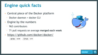 Engine quick facts
• Central piece of the Docker platform
- Docker daemon + docker CLI
• Engine by the numbers
- 963 contributors
- 71 pull requests on average merged each week
• https://github.com/docker/docker/
 
