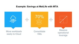 Example: Savings at MetLife with MTA
+
Consolidate
VMs
70%
Move workloads
easily to Cloud
Massive
operational
leverage
+
 