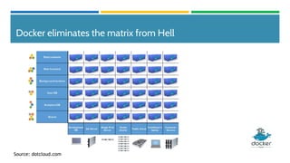 Docker eliminates the matrix from Hell
Source: dotcloud.com
 