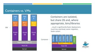 Containers vs. VMs
App
A
Hypervisor (Type 2)
Host OS
Server
Guest
OS
Bins/
Libs
App
A’
Guest
OS
Bins/
Libs
App
B
Guest
OS
Bins/
Libs
AppA’
Docker
Host OS
Server
Bins/Libs
AppA
Bins/Libs
AppB
AppB’
AppB’
AppB’
VM
Container
Containers are isolated,
but share OS and, where
appropriate, bins/libraries
Guest
OS
Guest
OS
…result is significantly faster deployment,
much less overhead, easier migration,
faster restart
 