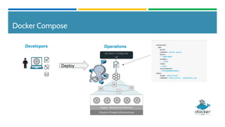 Docker Compose
Developers
docker-compose
up
Cloud or Private Infrastructure
Plugins: Network and Volumes
Operations
Deploy
 